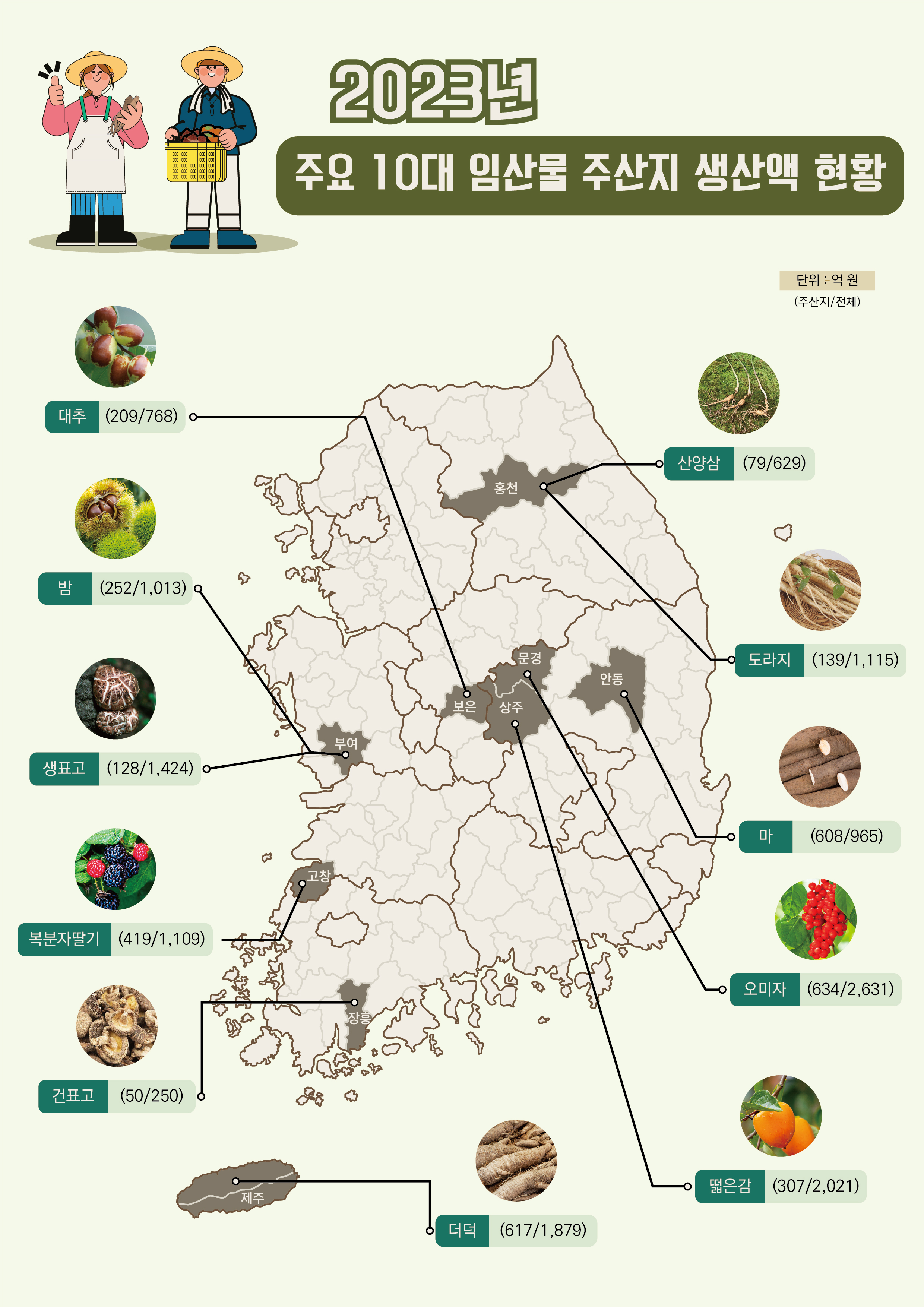 2023년 주요 10대 임산물 주산지 생산액 현황