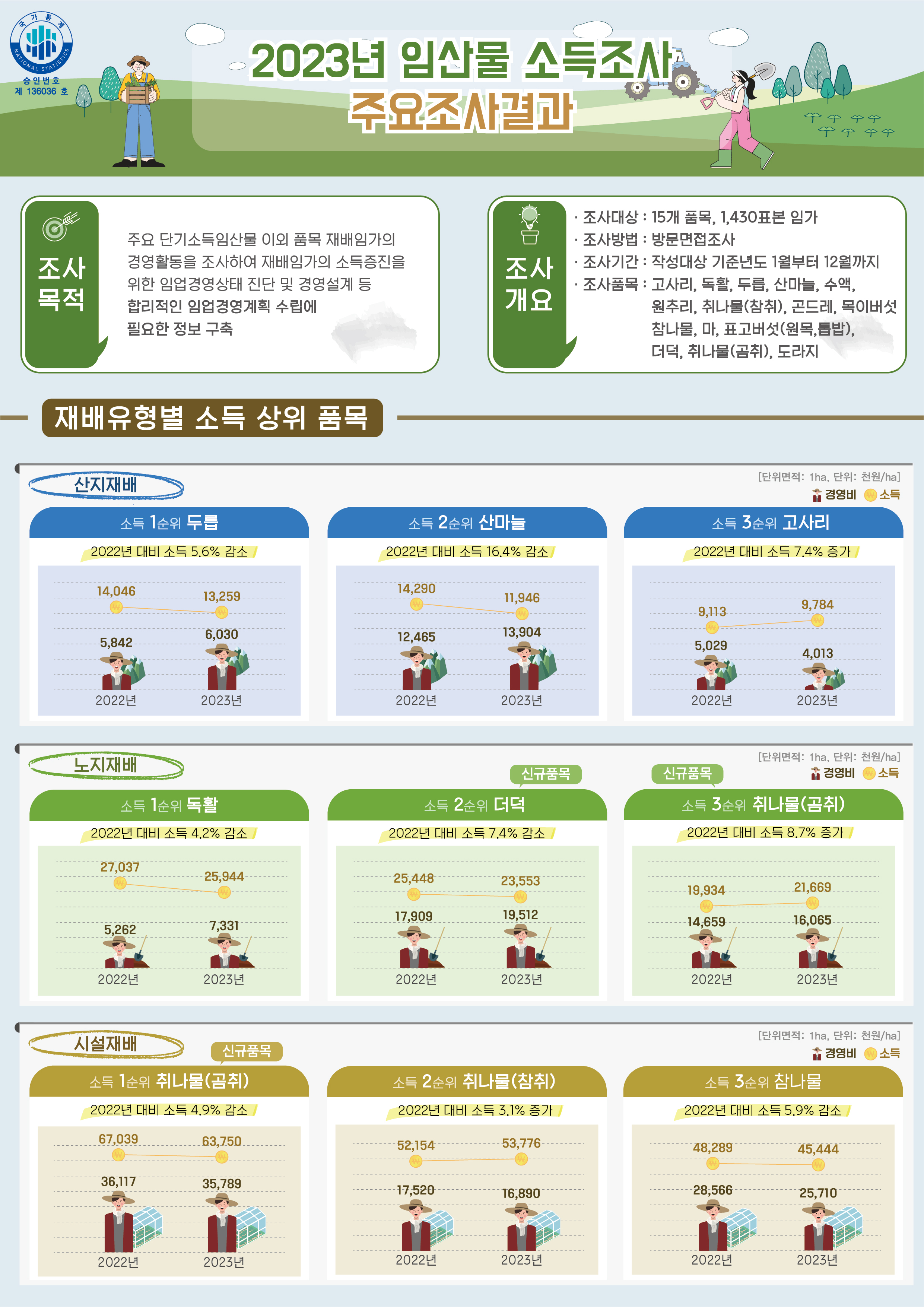 2023년 임산물소득조사 주요결과 인포그래픽