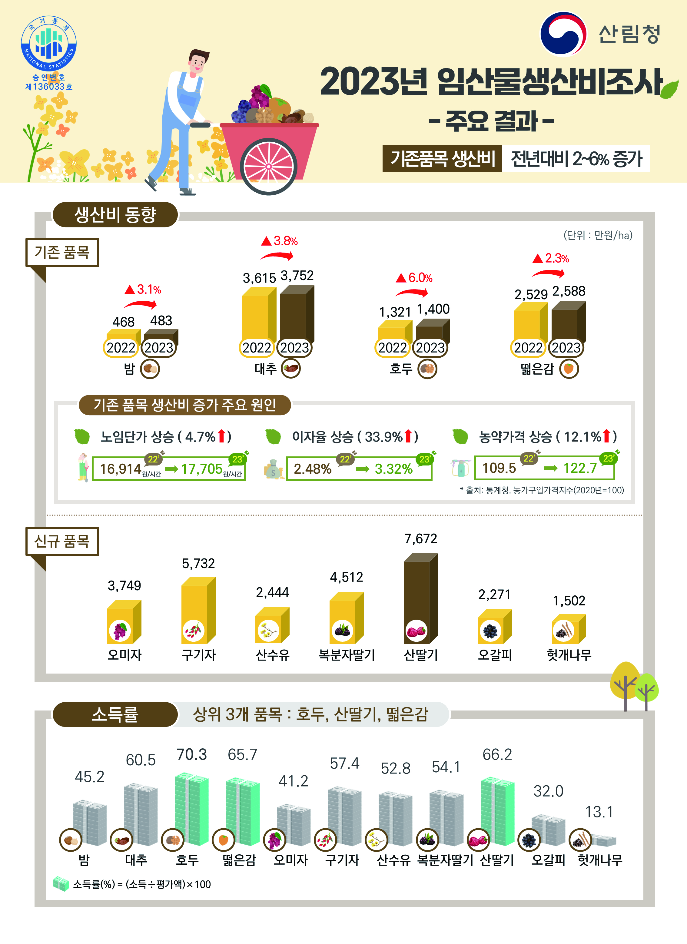 2023년 임산물생산비조사 주요결과 인포그래픽