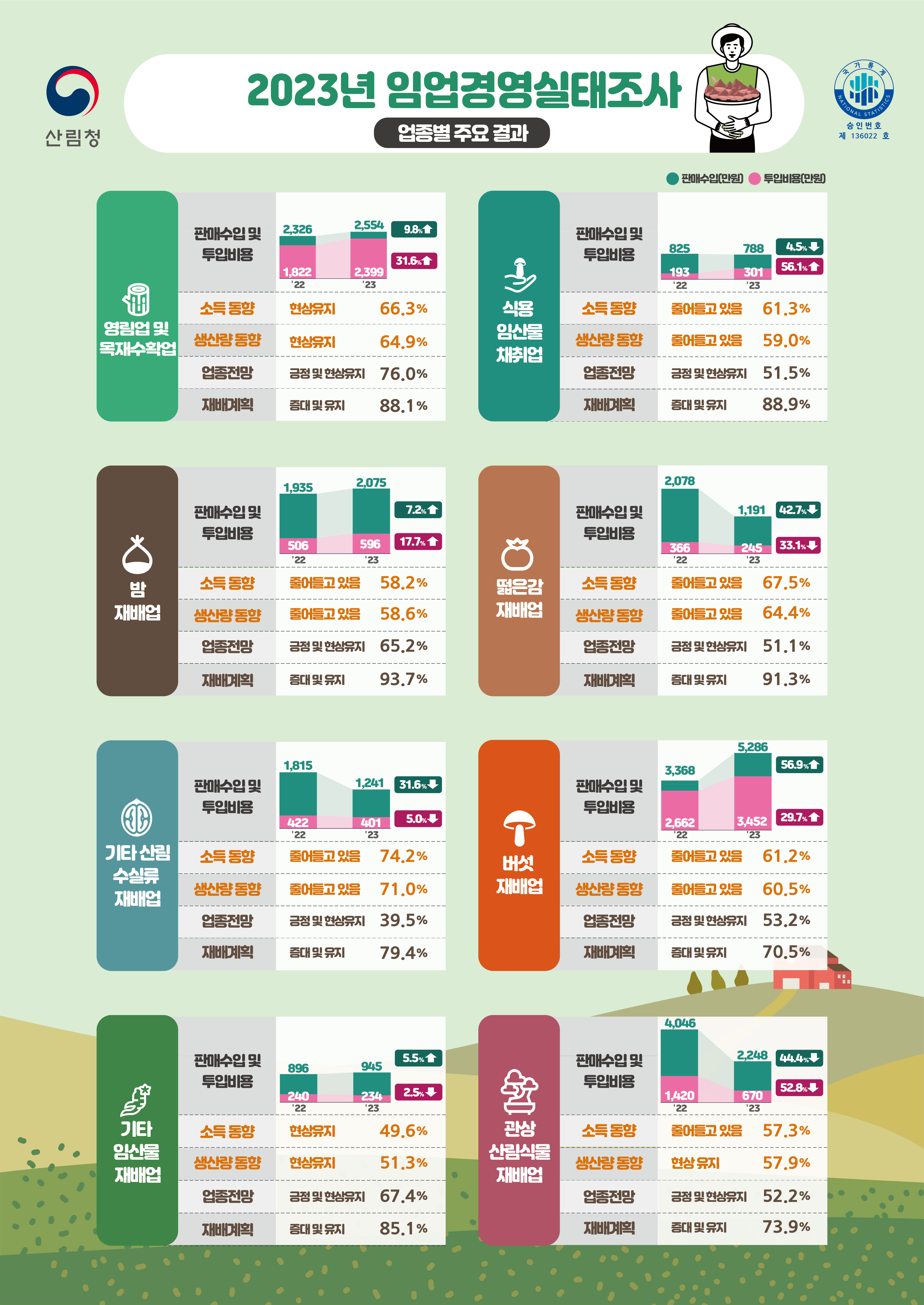 2023년 임업경영실태조사 주요결과 인포그래픽